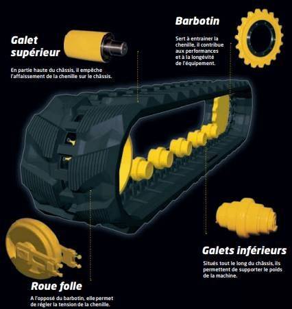 Chenilles caoutchouc et matériel train de roulement pour minipelle à Six Fours dans le var
